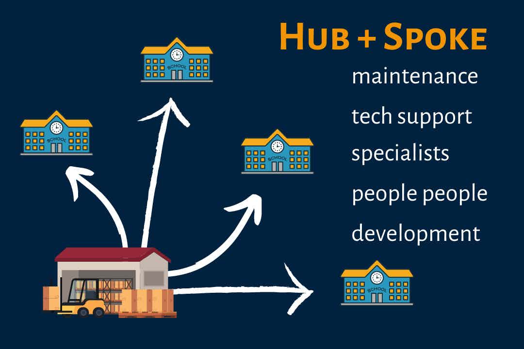 TechLit's hub and spoke model